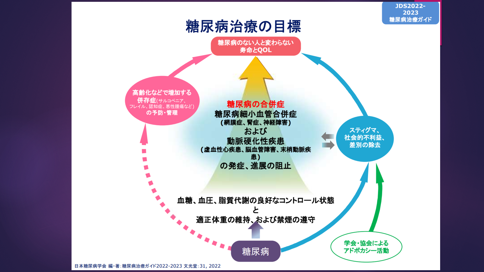 糖尿病治療の目的 - 西井クリニック